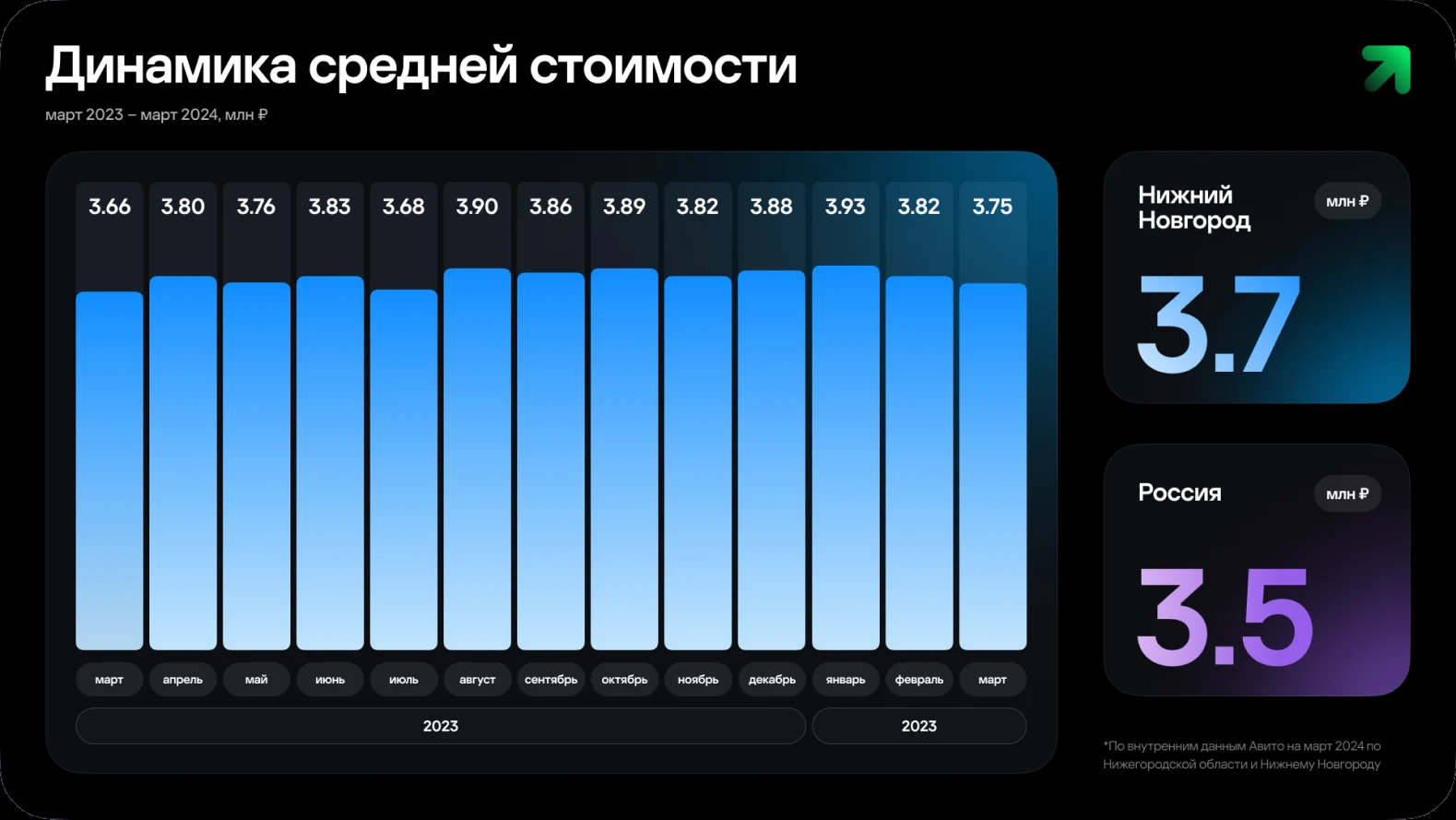 Avito Auto — Analytics story — presentation panel
