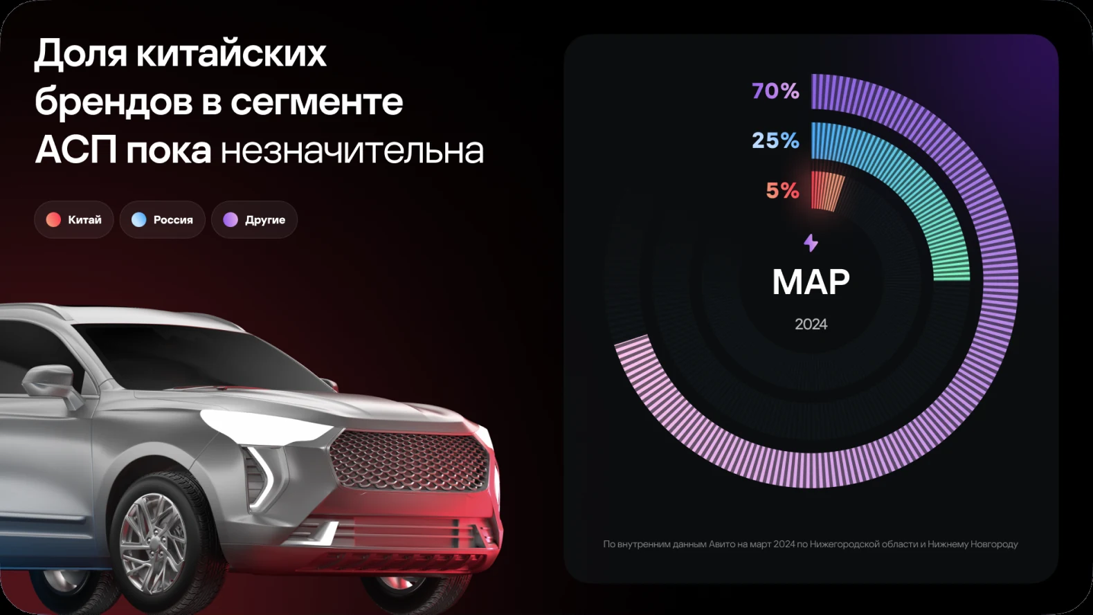Avito Auto — Analytics story — presentation panel