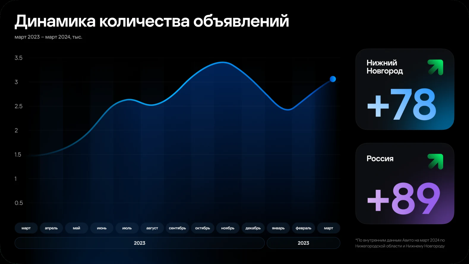 Avito Auto — Analytics story — presentation panel