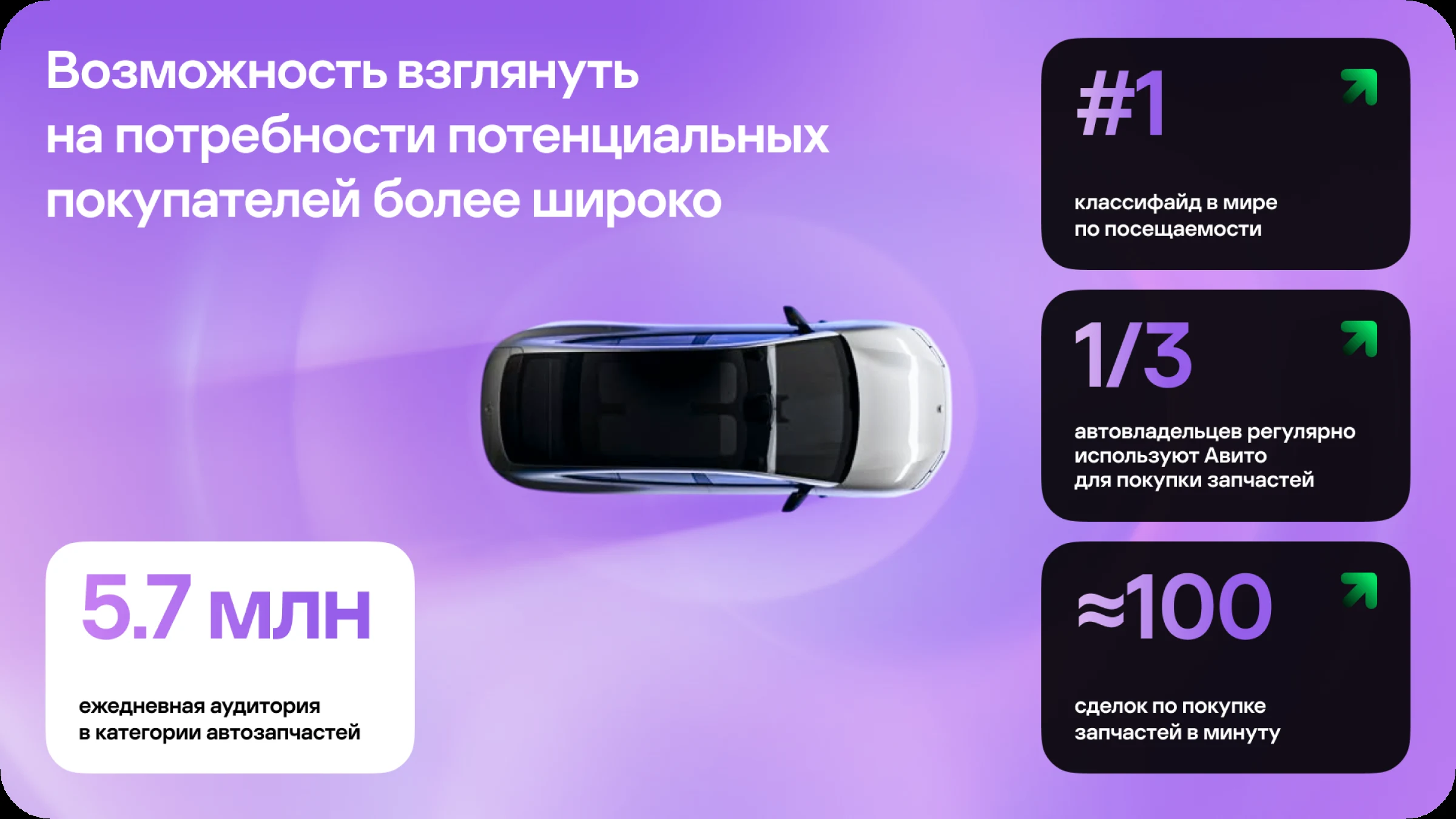 Avito Auto — Audience metrics — presentation panel